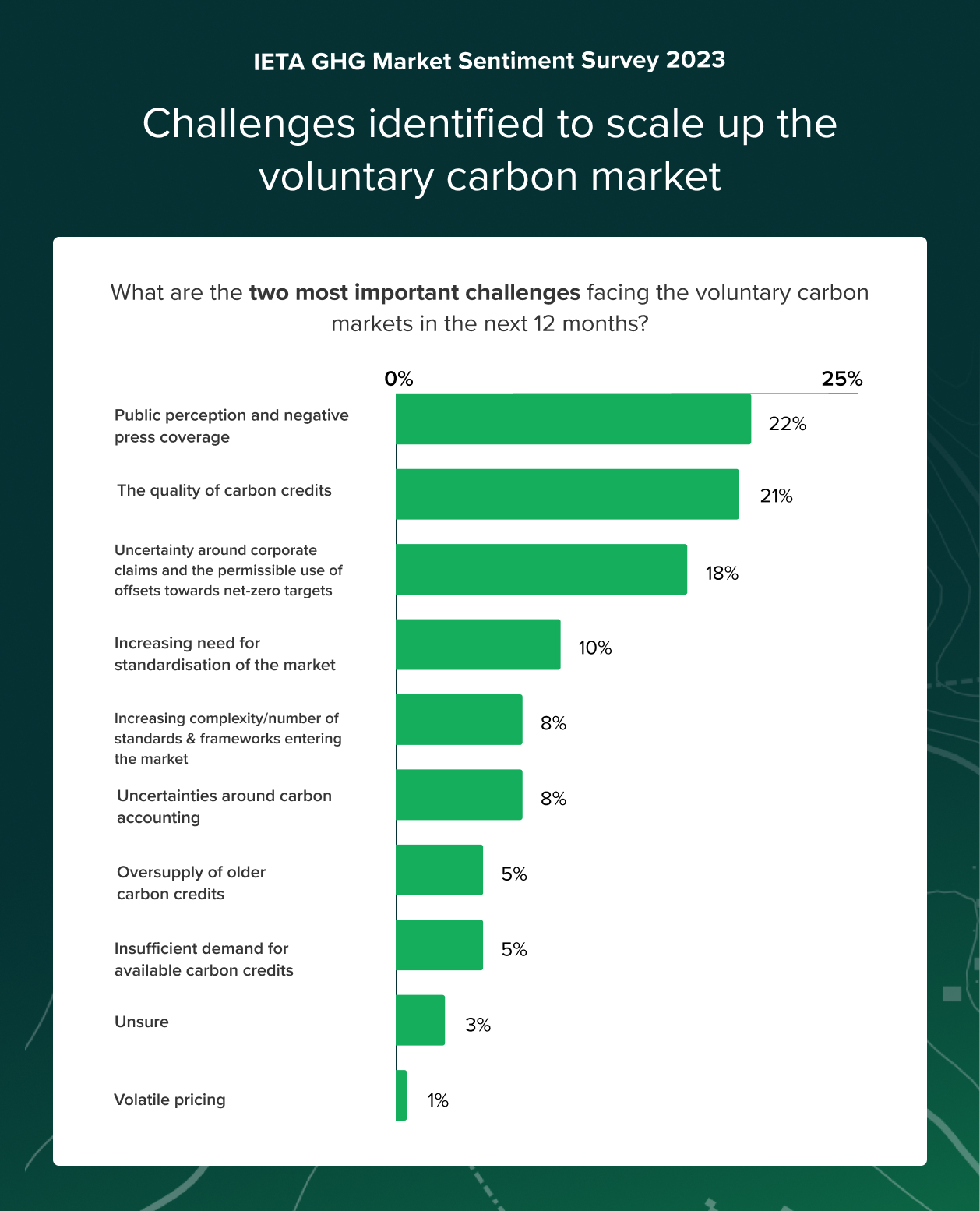 carbon market challenges bar chart