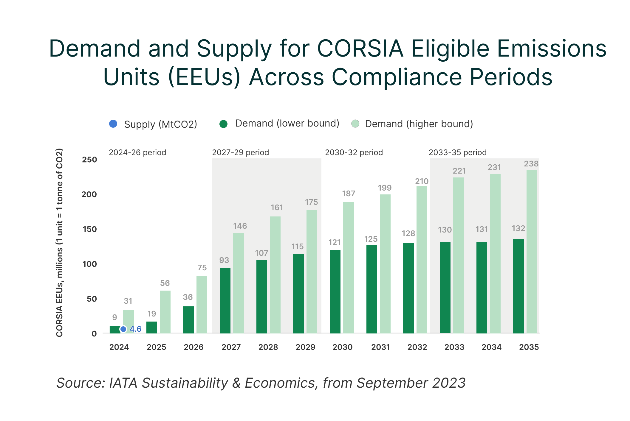 CORSIA supply projections